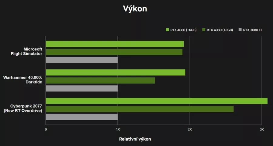 Nvidia-RTX-4080-vykon