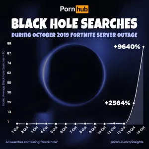 Pornhub Fortnite Black Hore searches