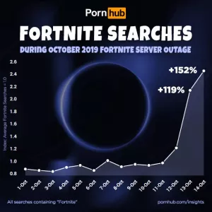 Pornhub Fortnite searches