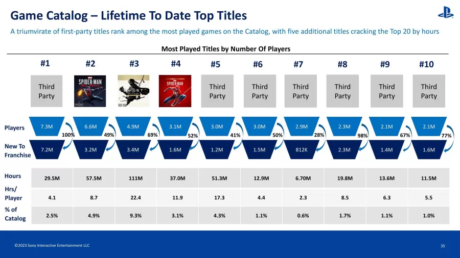 PS Plus Top hry
