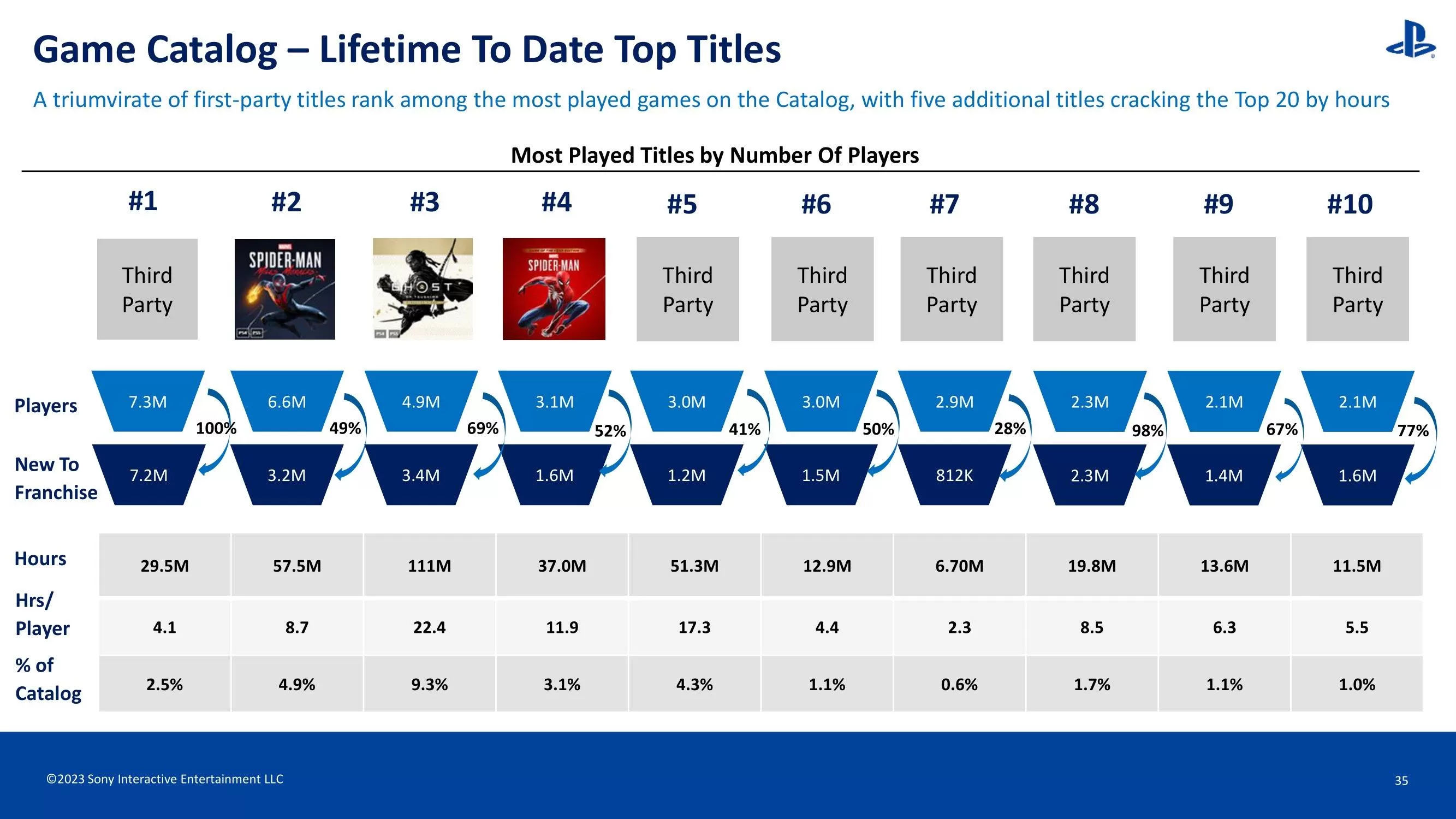 PS Plus Top hry
