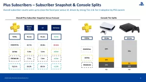 PS Plus Marec 2023 počet predplatiteľov