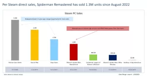 PlayStation games Steam Sales