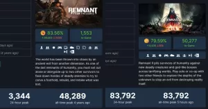 Remnant 2 Steam Peak Concurrent Players_093536