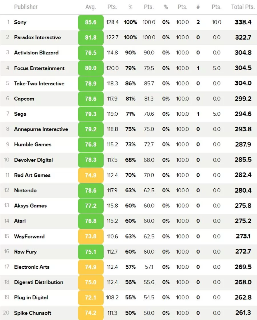 Metacritic Top 20 game publishers 2022