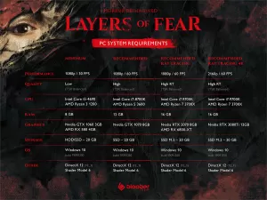 Layers of Fear PC HW Požiadavky