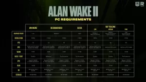 Alan Wake 2 PC HW požiadavky