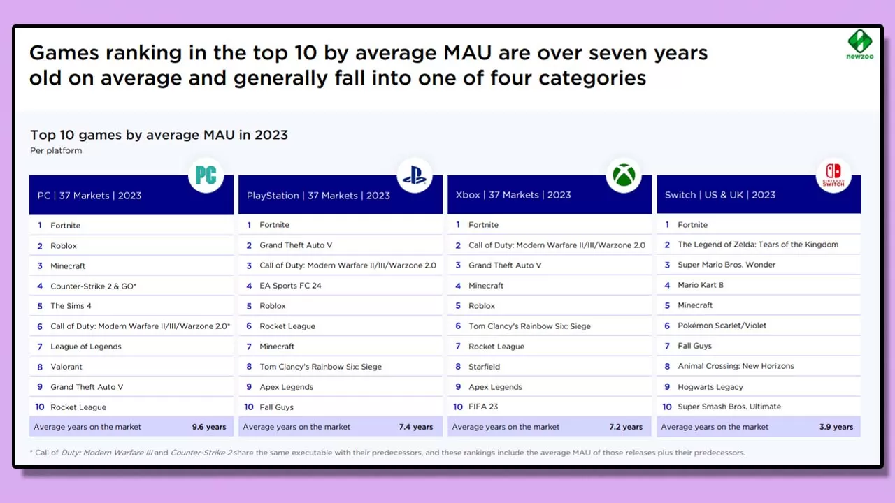TOP hry na PC XBox PlayStation Nintendo