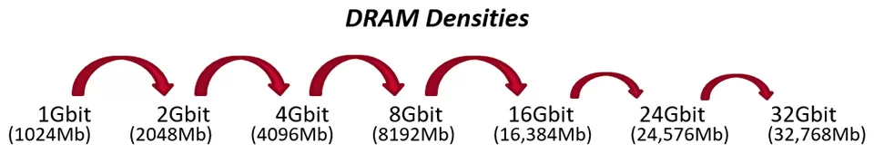 Kingston nebinárne pamäte RAM