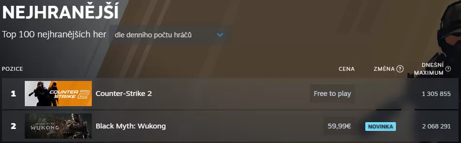 top 100 najhranejších hier august 2024 steam