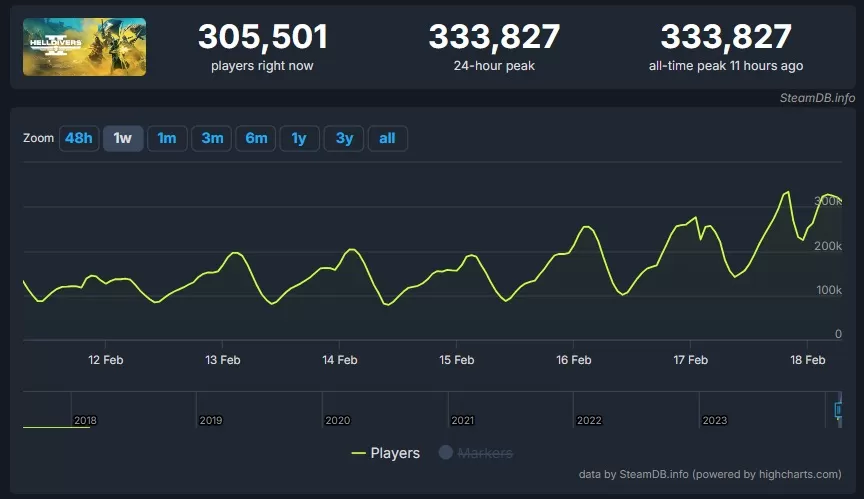 Helldivers 2 počet hráčov na Steame