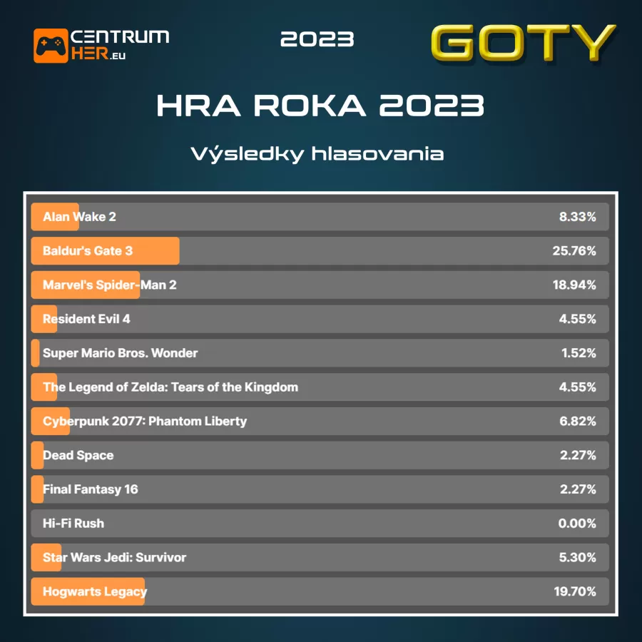 GOTY 2023 CentrumHer vysledky
