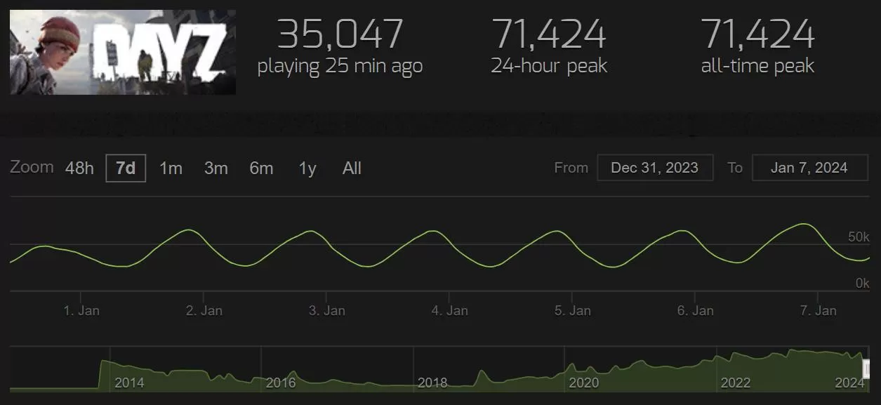 DayZ Steam Chart Record 2024