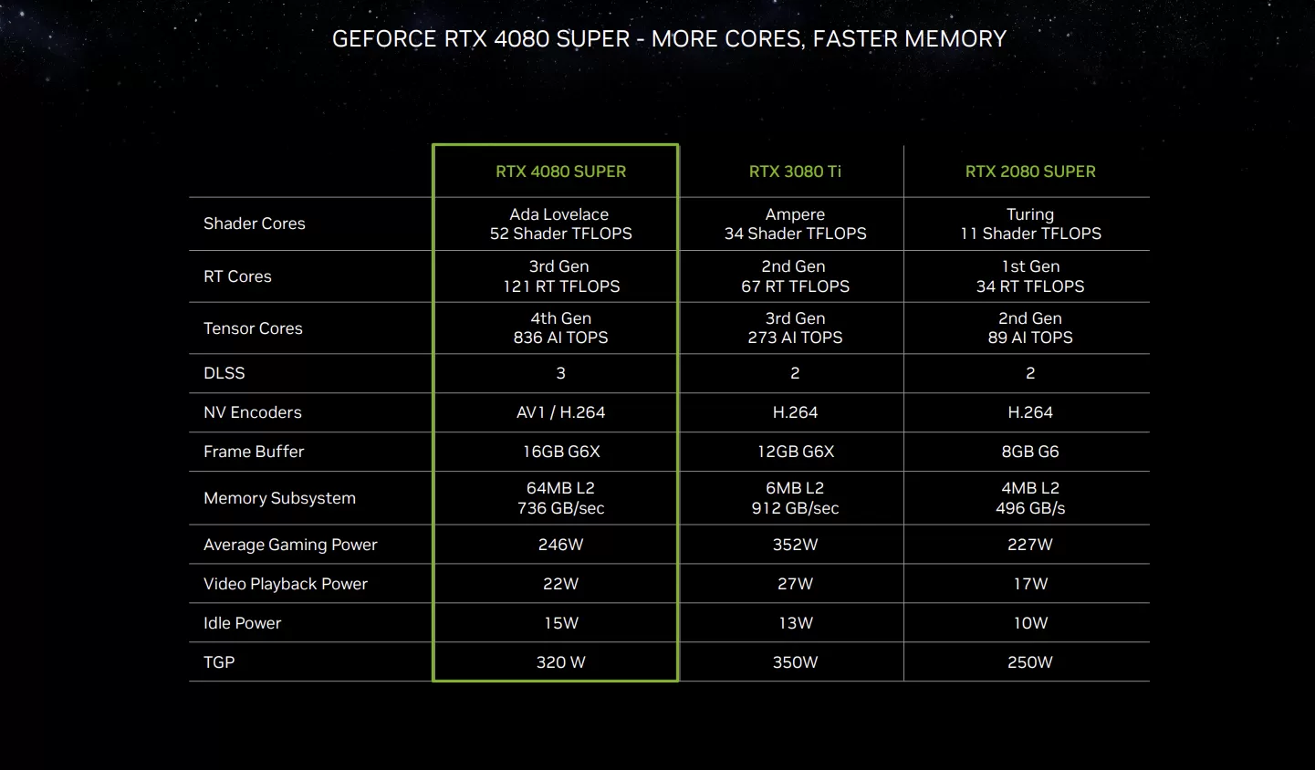 RTX 4080 Super specifications