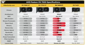 AMD Radeon RX 7600 XT vs RX 7600 vs RX 7800