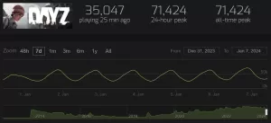 DayZ Steam Chart Record 2024