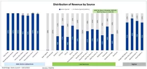 PlayStation live service games revenue