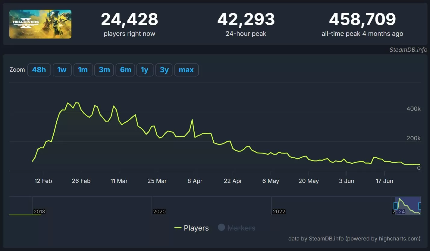 Helldivers 2 player count
