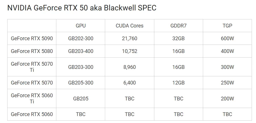 GeForce RTX 5000 specs