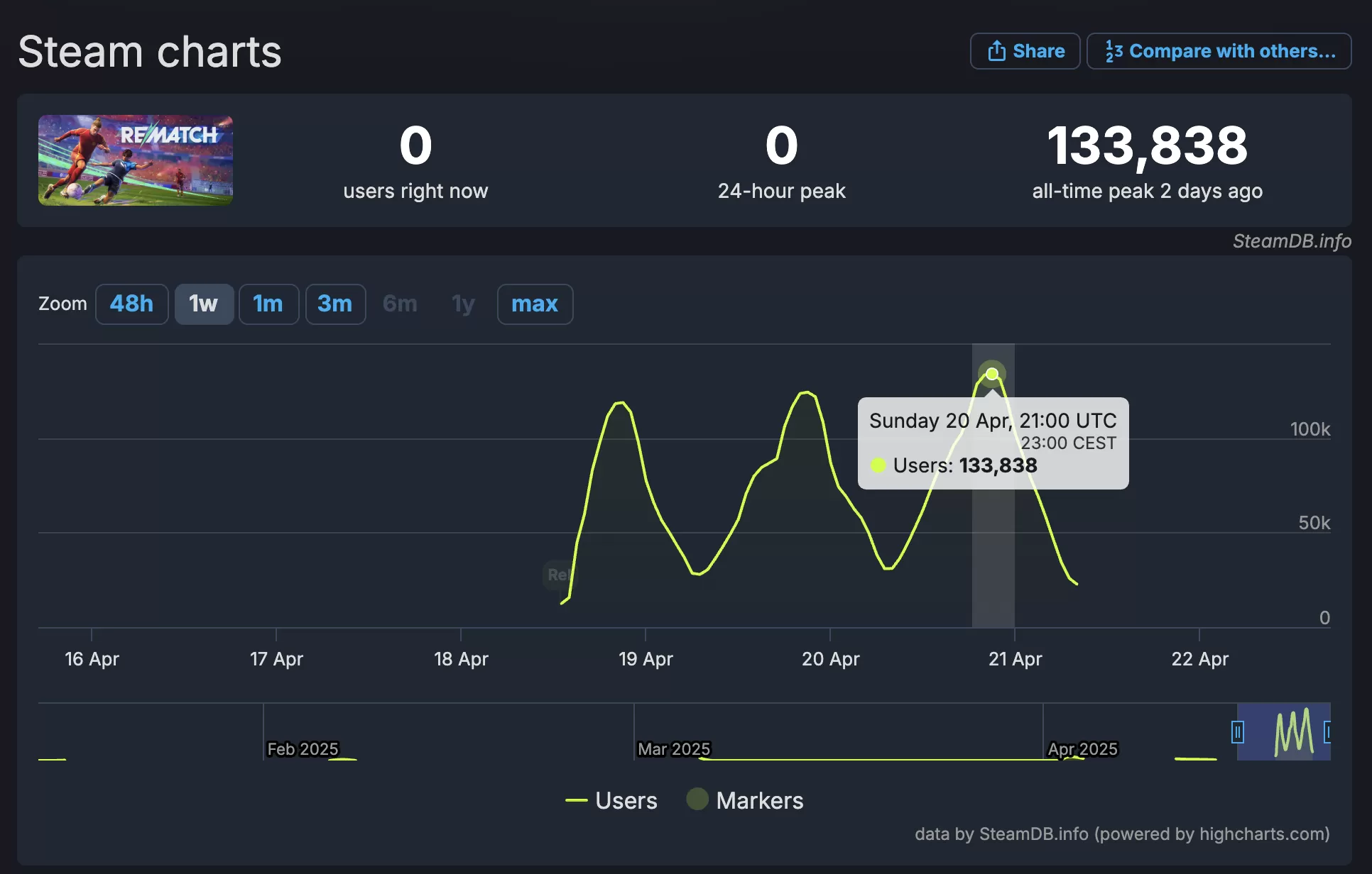 Rematch Steam Charts