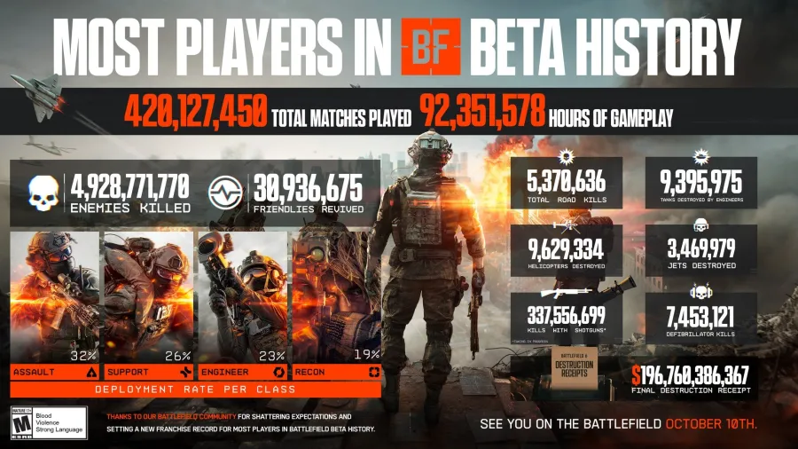 Battlefield 6 Beta Stats
