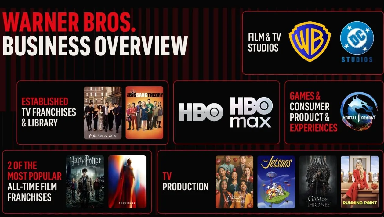 Warner Bros Business Overview