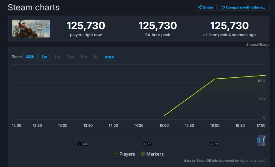 Kingdom Come Deliverance 2 Steam charts