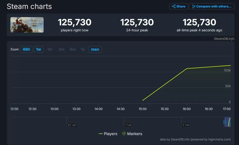 Kingdom Come Deliverance 2 Steam charts