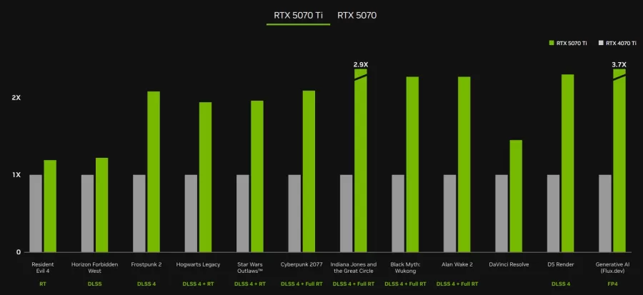 Nvidia RTX 5070 Ti cena v&yacute;kon