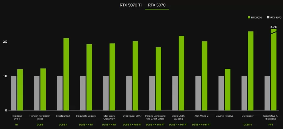 Nvidia RTX 5070 cena v&yacute;kon