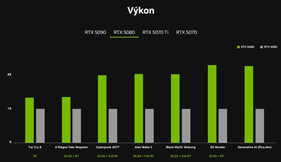 V&yacute;kon RTX 5080