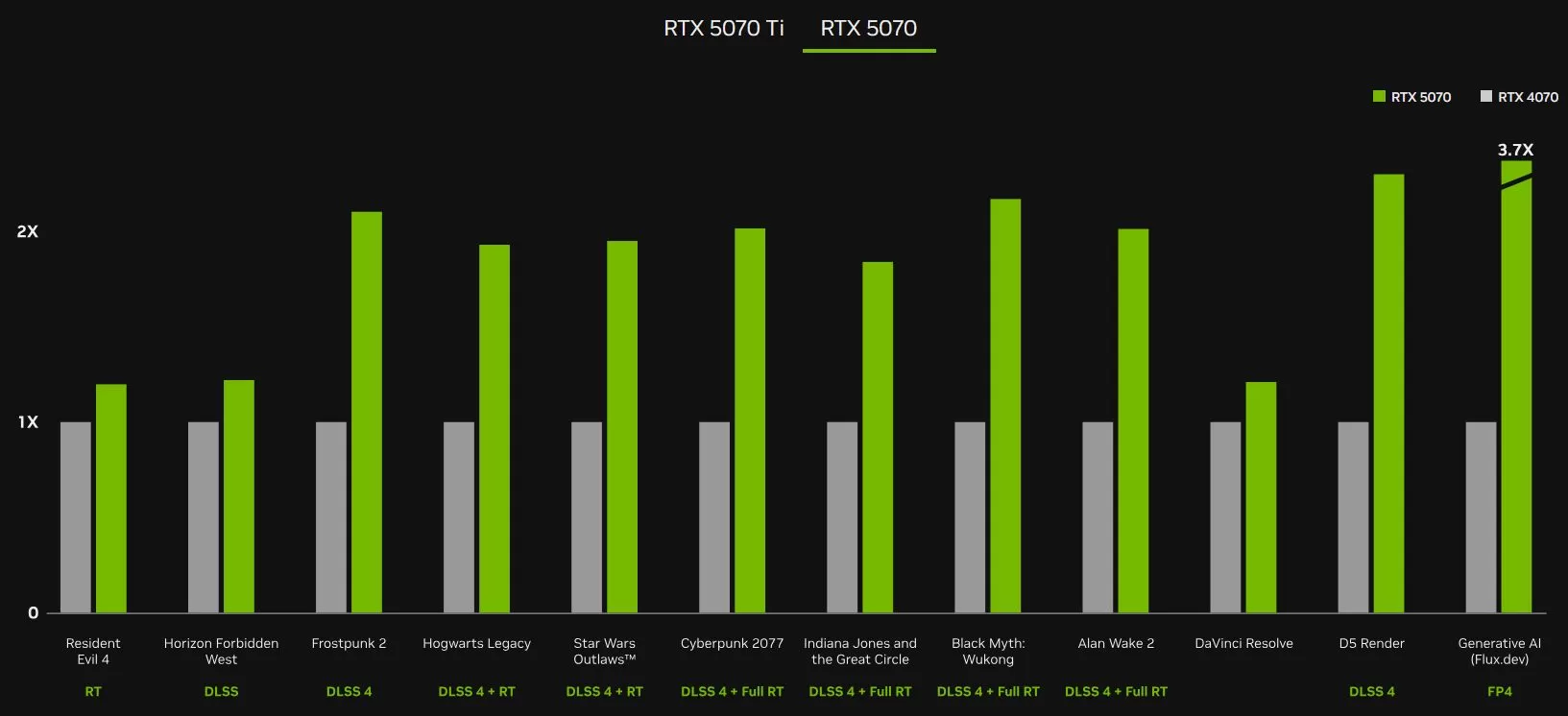 Nvidia RTX 5070 cena výkon