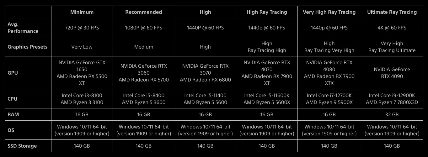 Marvel's Spider-Man 2 PC HW požiadavky