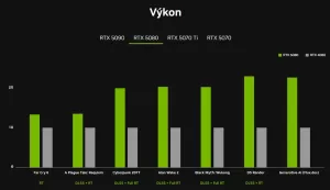 Výkon RTX 5080