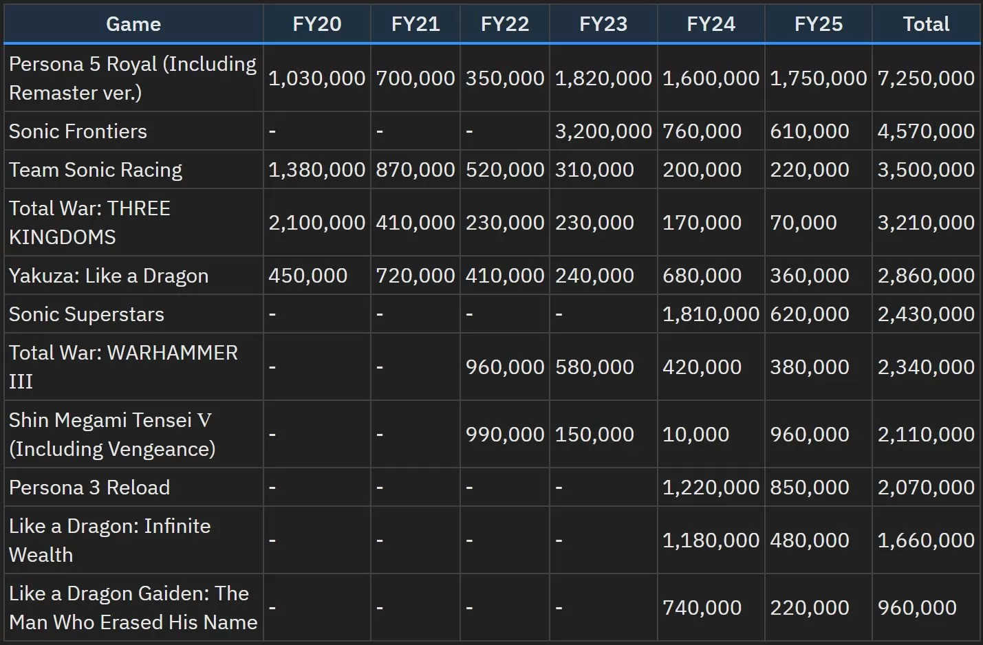 SEGA game sales 2025