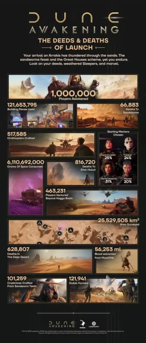 Dune: Awakening sales