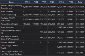 SEGA game sales 2025